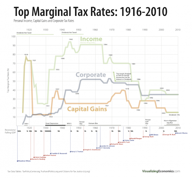 capital gains rate  2009