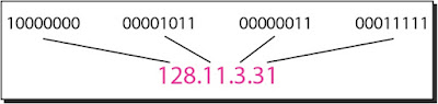  Dotted-decimal notation and binary notation for an IPv4 address