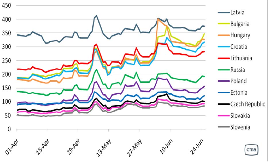 CDS Price Correlation