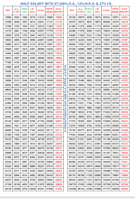 Half Salary with 27.248%D.A,12% HRA,and 27%IR TABLE
