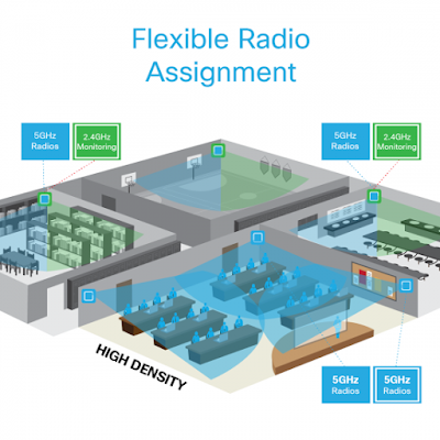 Flexible Radio Assignment, Cisco Tutorials and Materials, Cisco Certifications