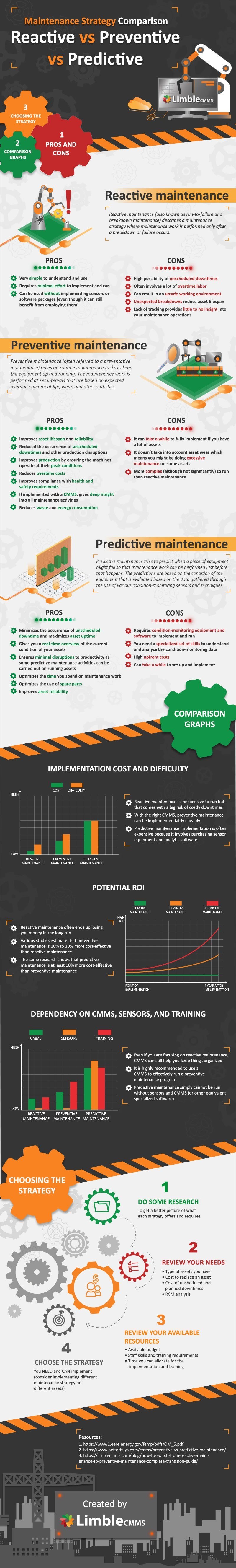 3 Main Types Of Maintenance Strategies Reactive vs Preventive vs Predictive #infographic