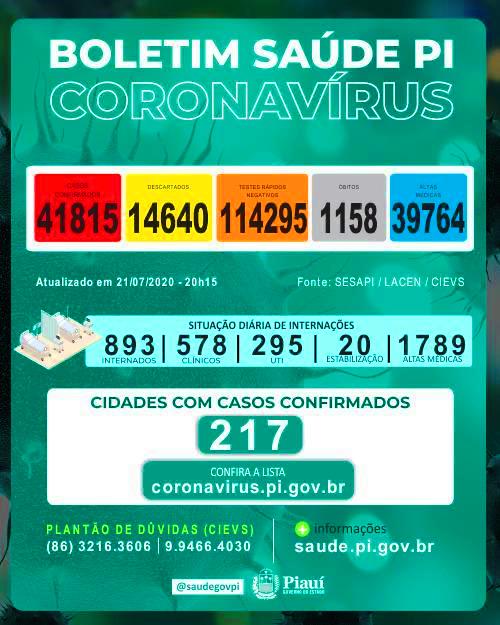 COVID-19: 1.539 novos casos e 18 óbitos foram registrados nas últimas 24 horas no Piauí