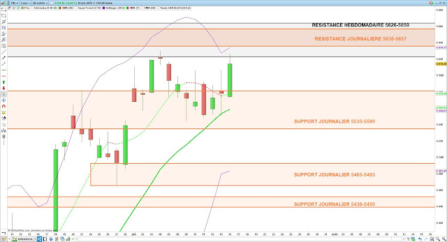 Analyse technique du CAC40. 17/07/19