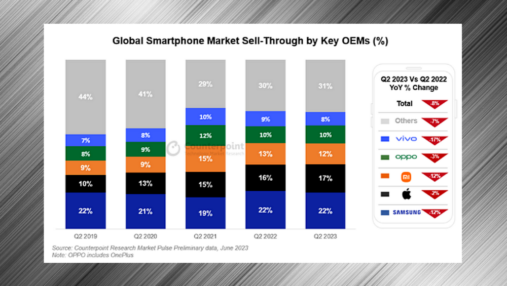 Q2 2023 Global Smartphone Sales, Q2 2023 Smartphone Brand Rankings