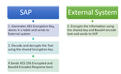 SAP ABAP Tutorials and Materials, SAP ABAP Learning, SAP ABAP Online Exam, SAP ABAP Guides