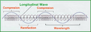 What is the waves And how many types of waves . diagrams of waves , defination , notes of waves , in English 2021-22