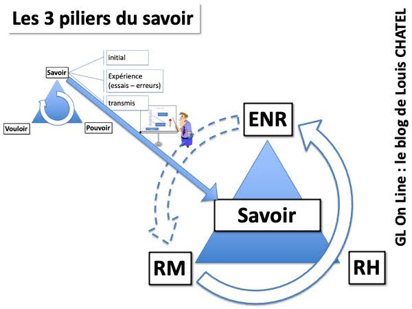 Illustration du savoir reposant sur les 3 piliers RH,RM et ENR