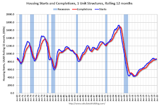 Single family Starts and completions