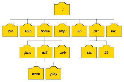 mkdir -p command example in UNIX