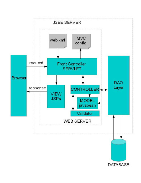 MVC2 Architecture