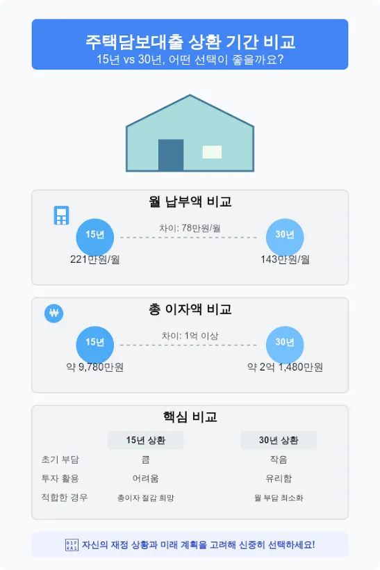 주택담보대출 상환기간비교
