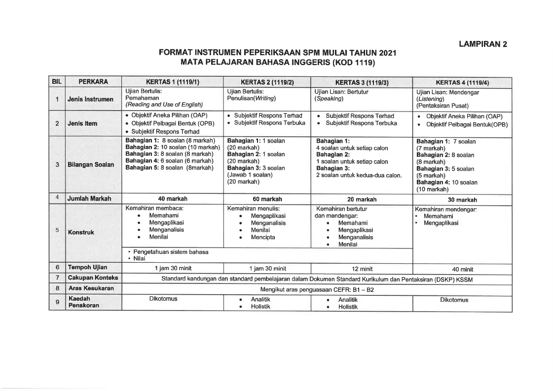 Format Baharu Instrumen Peperiksaan Spm 2021