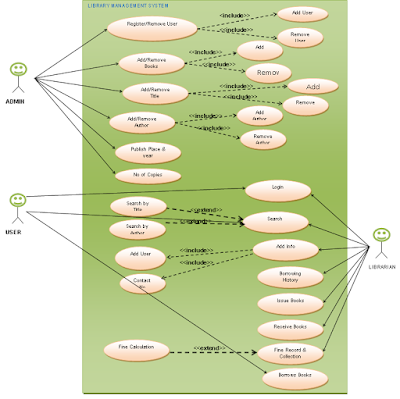 Library Management System Use Case Diagram