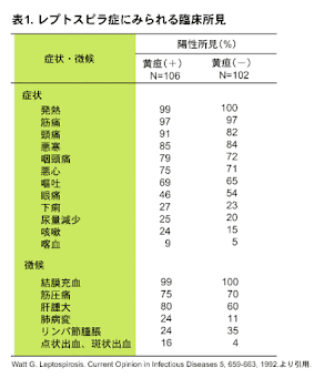 レプトスピラ症にみられる臨床所見