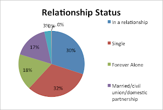 Relationship Survey Results