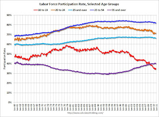 Labor Force Participation Rates, Selected Age Groups