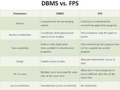 DBMS vs FPS