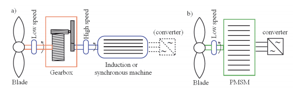 Low Speed Permanent Magnet Slotless Generator Development and Implementation for Windmills