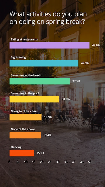 spring break activities survey