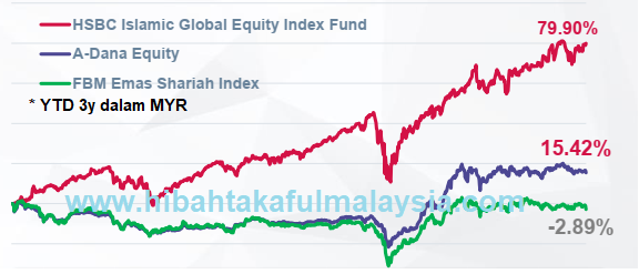 HSBC Islamic Global Equity Index Fund