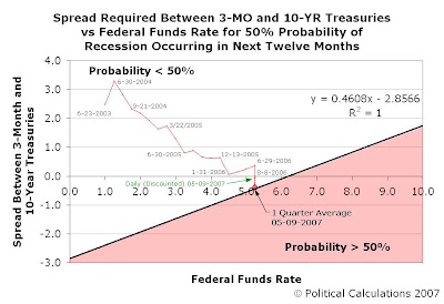 Recession Probability Track - June 2003 through May 2007