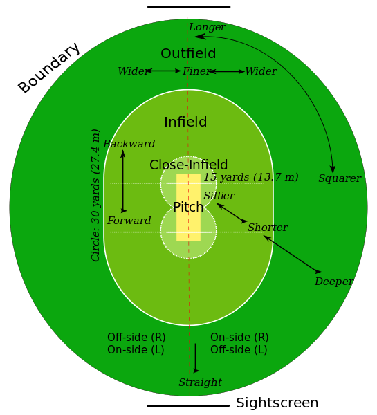 Ukuran Lapangan Kriket