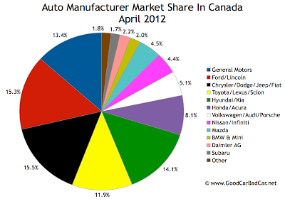 Canada April 2012 auto brand market share chart