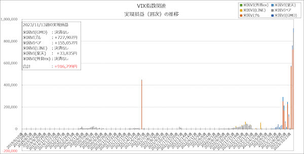 実現損益（週次）の推移