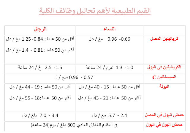 تحاليل وظائف الكلية Kidney Function tests