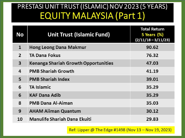 Unit Trust Equity Malaysia Terbaik (Patuh Shariah) Nov 2023