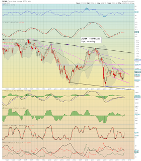 World Stock Indexes - End'Q1