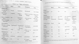 Page 268-269. Table 14.1. Types of Societies. A horizontal arrow indicates that the attribute varies between less and more complex societies of that type. 