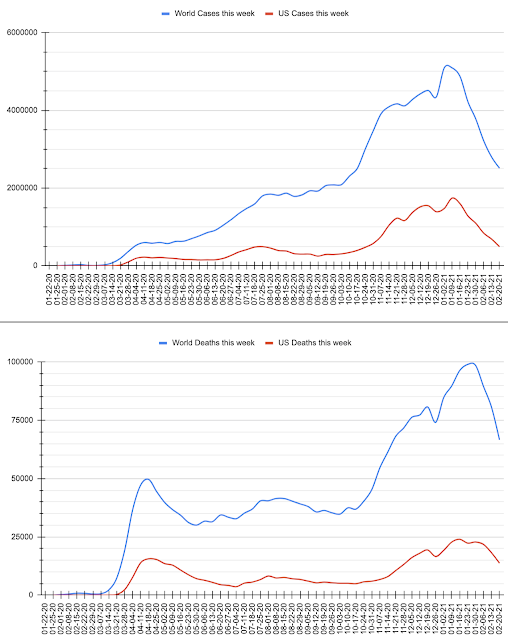 USA and World COVID-19 Cases and Deaths, by week