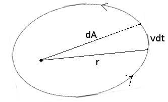 CBSE Class 11 - Physics - Gravitation - Kepler's Laws (#cbseNotes)