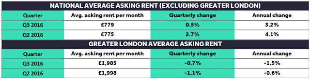 asking rent data september 2016