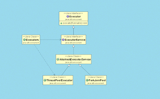 Difference between ExecutorService.submit() and Executor.execute() methods in Java?