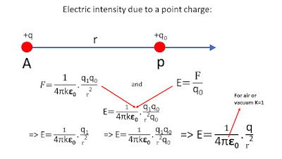 Electric intensity due to a point charge