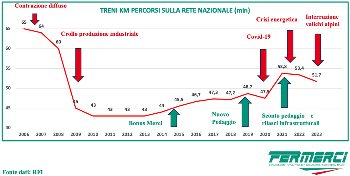 Fermerci contesta il taglio delle risorse per l’acquisto di materiale rotabile