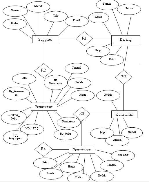 Bimbingan : Perancangan Entiity Relationship Diagram (ERD 