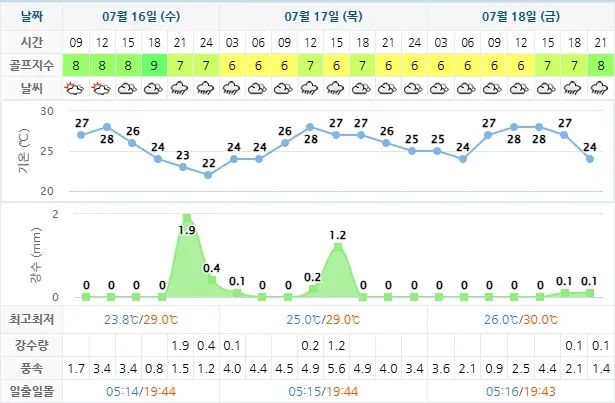 파인밸리CC-골프장-날씨-상세-예보-20250716