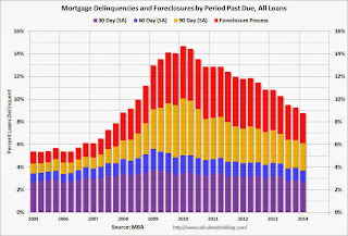 MBA Delinquency by Period