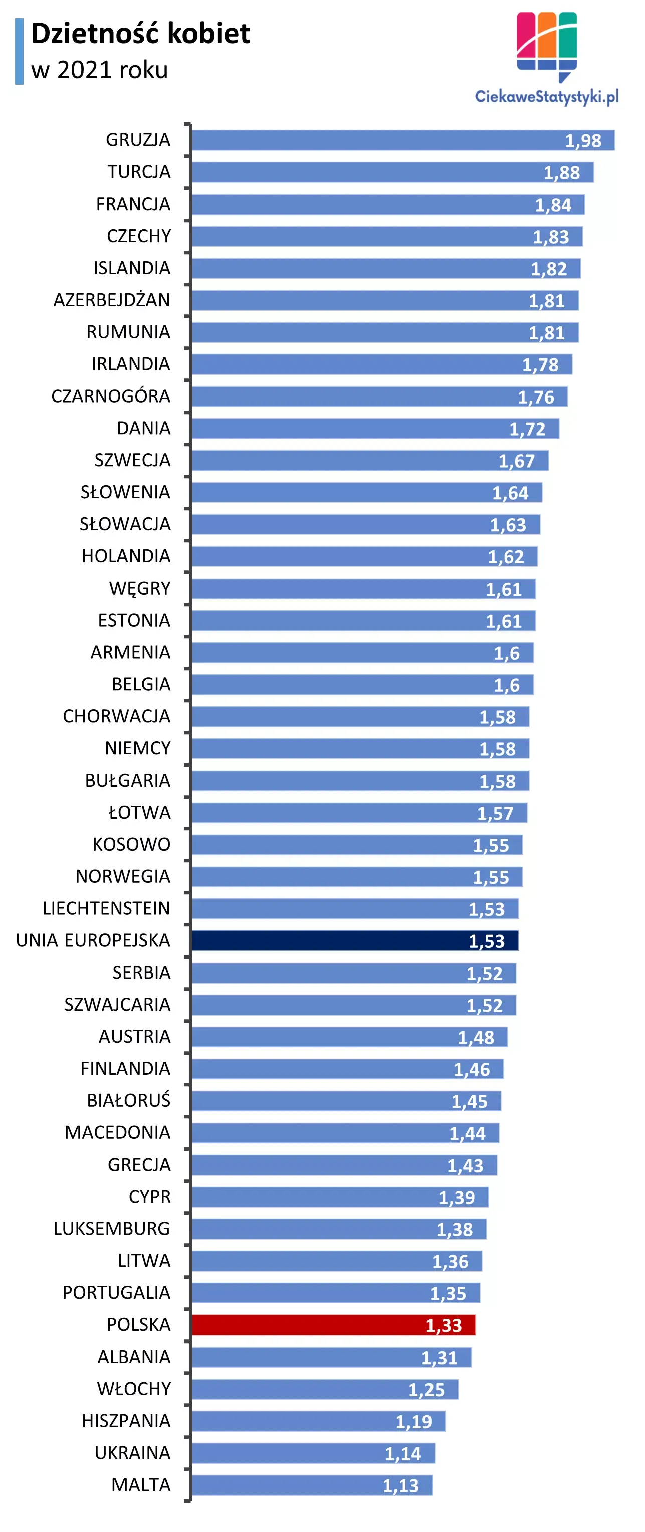 Wykres prezentuje współczynnik dzietności kobiet w Polsce i w pozostałych krajach europejskich