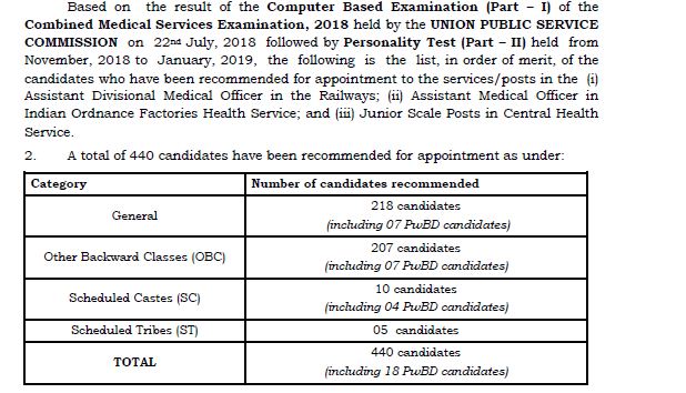 UPSC Combined Medical Service Examination Final Result