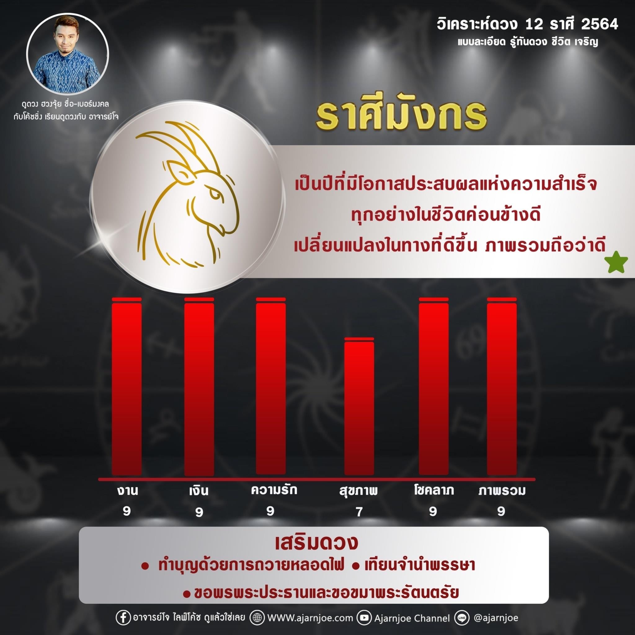 พยากรณ์ดวง 12 ราศี ประจำปี 2564