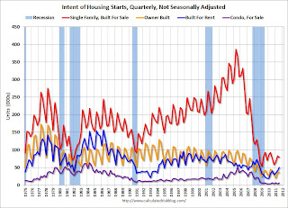 Housing Starts