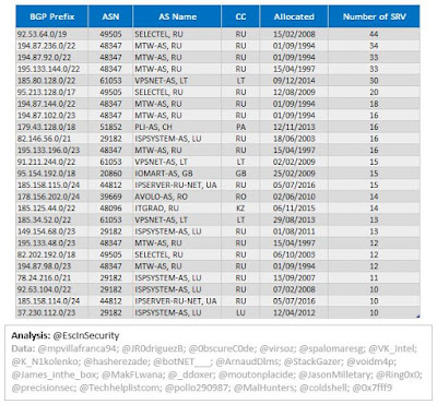 TrickBot Top 25 BGP Prefixes