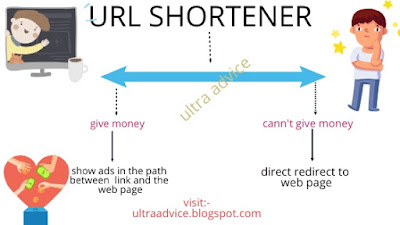 URL shortener kya hai ?इससे पैसे कैसे कमाए ?