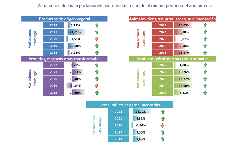 Export agroalimentario CyL ago 2022-4 Francisco Javier Méndez Lirón