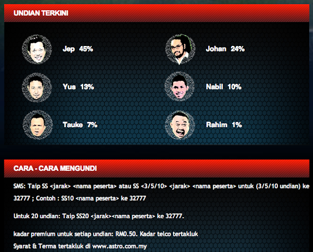 KEDUDUKAN TERKINI FINAL SUPER SPONTAN 2013, CARA UNDI FINAL SUPER SPONTAN 2013, JEP SEPAH, JOHAN, YUS, TAUKE, NABIL, RAHIM, SEMUT SENTAP, KETAM KONFIUS